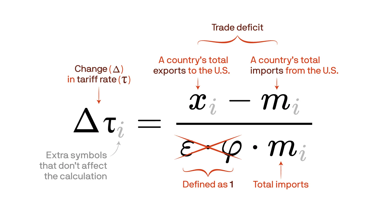 Tariff Equation
